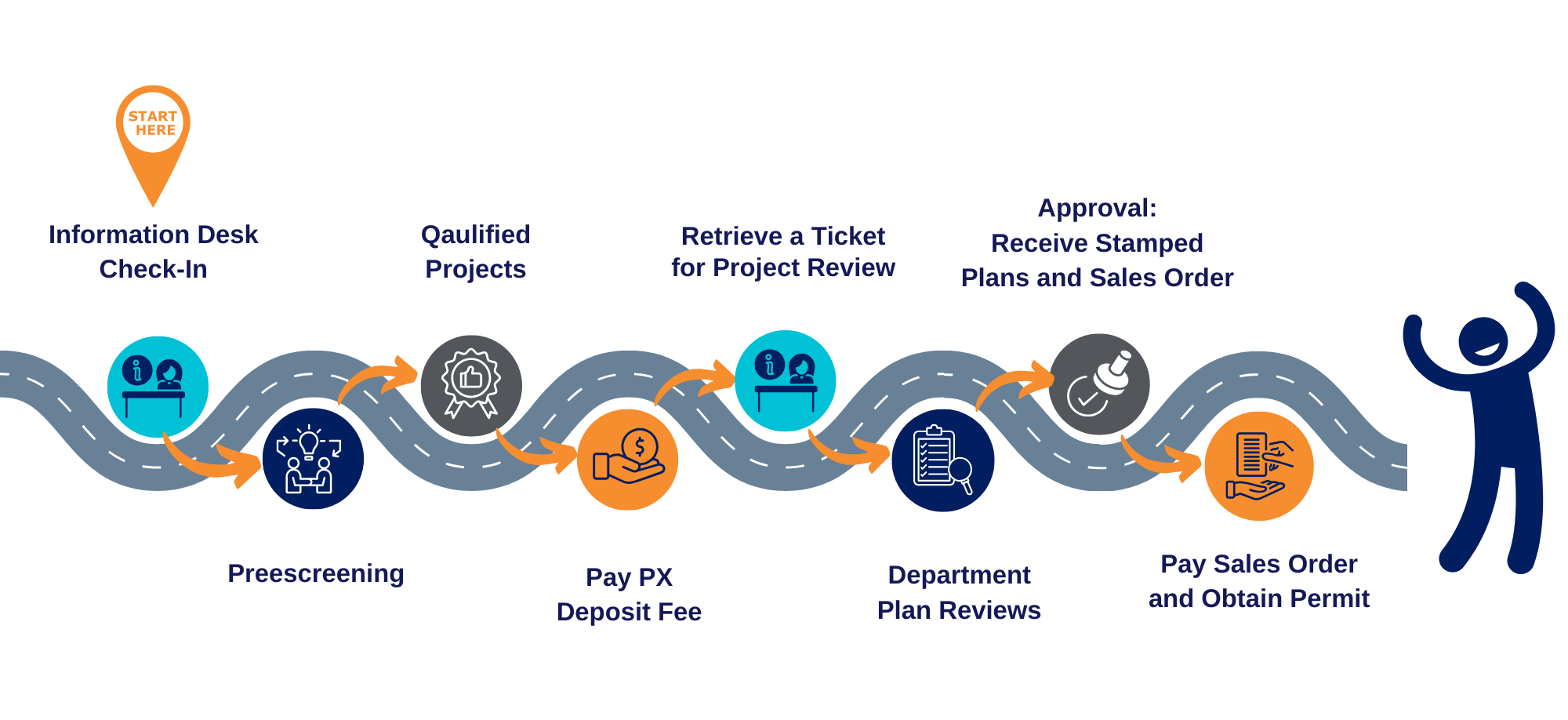 Steps for Walk-In Service